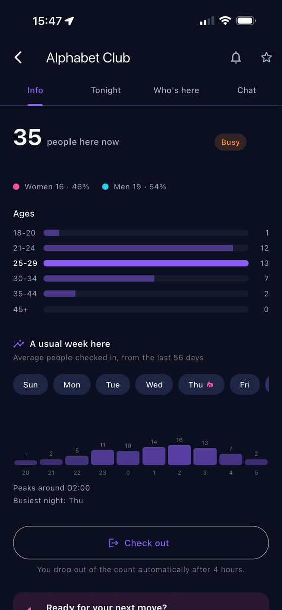 A venue, live: 35 people here now, the gender and age mix, and the venue's usual week.
